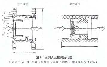 可調(diào)式減壓閥參數(shù)